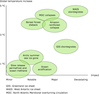 Estimated global warming at which the onset of the events could occur versus their impact