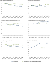 Estimated gross effect on impact indicators in the EU-27 (2020)