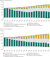 Estimated impact of different factors on the reduction in emissions of NOX and SO2 from public electricity and heat production, EEA-32, 1990–2008