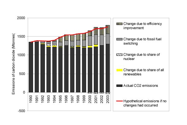 https://www.eea.europa.eu/data-and-maps/figures/estimated-impact-of-different-factors-on-the-reduction-in-emissions-of-co2-from-public-electricity-and-heat-production-between-1990-and-2003-eu-25/fig1a.gif/image_large
