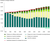 Estimated impact of different factors on the reduction in emissions of NOx from public electricity and heat production between 1990 and 2008, EEA-32