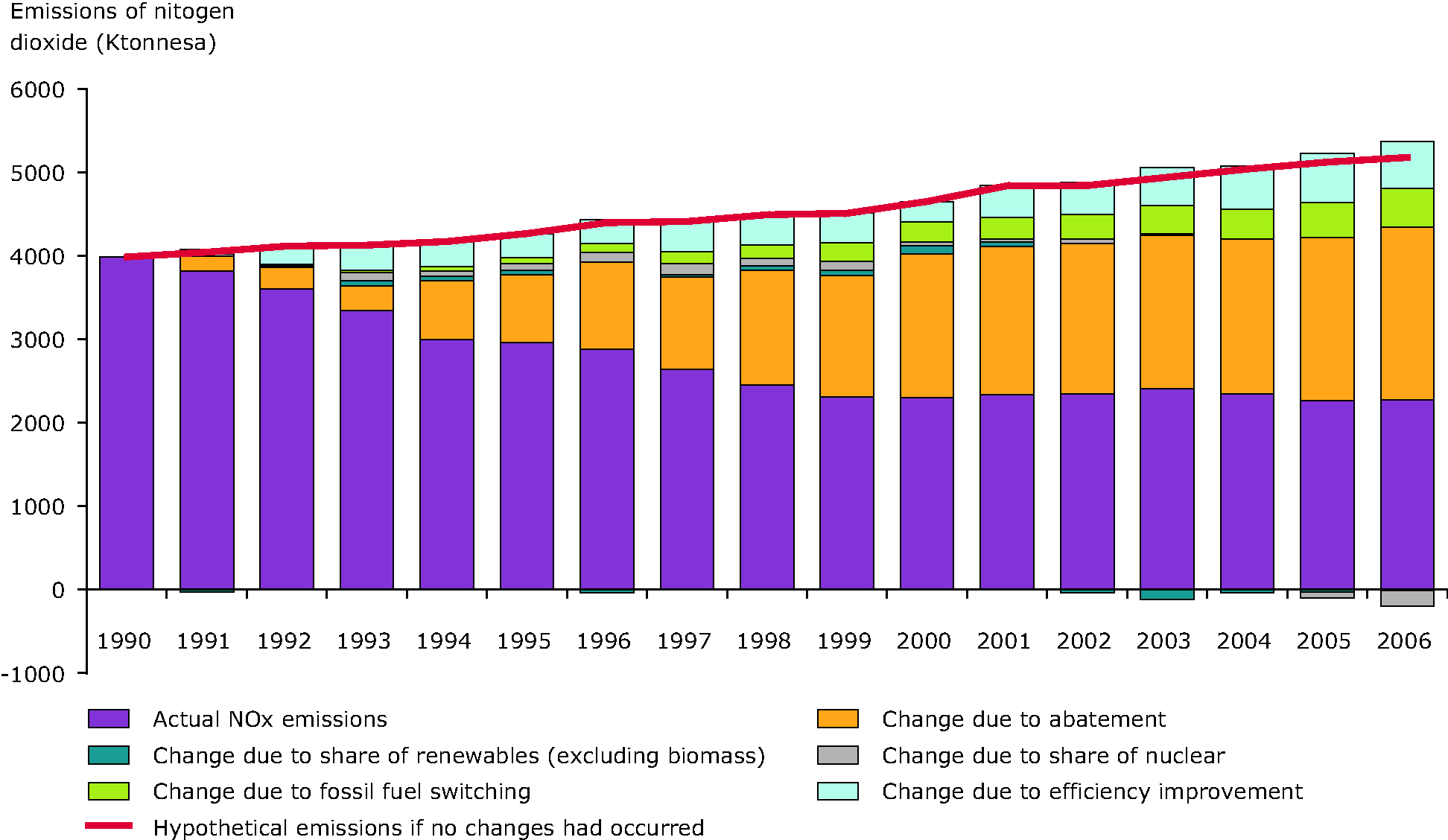 Estimated impact of different factors on the reduction in emissions of NOx from public electricity and heat production between 1990 and 2006, EEA-32