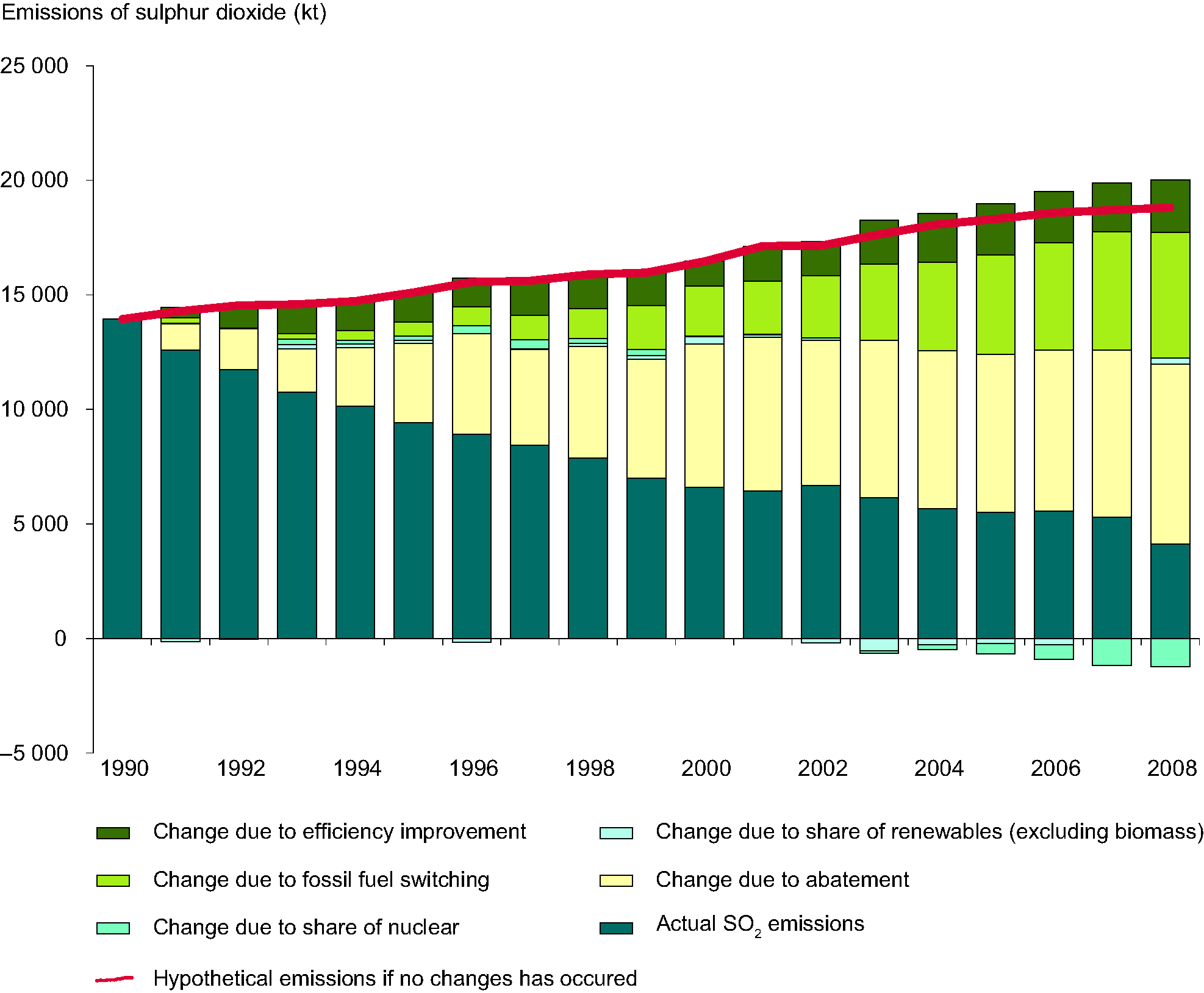 Estimated impact of different factors on the reduction in emissions of SO2 from public electricity and heat production between 1990 and 2008, EEA-32