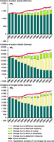 Estimated impact of different factors on the reduction of CO2, SO2 and NOX emissions from public heat and electricity generation in the EU-25, 1990-2003