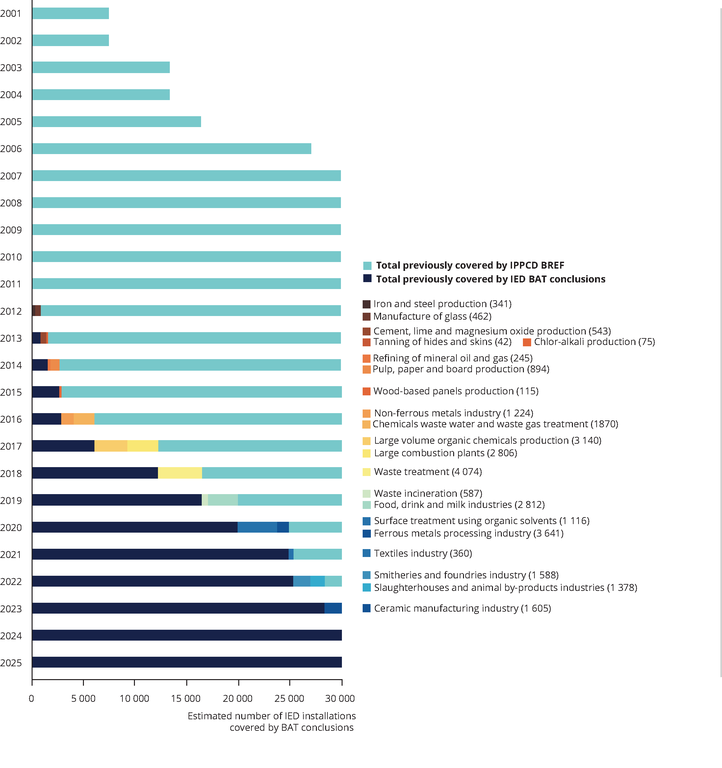 https://www.eea.europa.eu/data-and-maps/figures/estimated-number-of-ied-installations/estimated-number-of-ied-installations/image_large