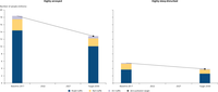  Estimated number of people highly annoyed and highly sleep disturbed by noise from road, rail and aircraft traffic based on EU Environmental Noise Directive thresholds in the EU-27 and zero pollution target for 2030