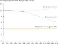 Estimated percentage change in number of people highly annoyed by noise from transport in the EU-27 from 2017 to 2030 under conservative and optimistic scenarios