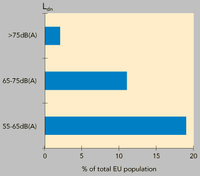 Estimated percentage of population exposed to different road trafic noise levels