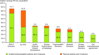 Estimated savings for top eight CCPMs split by status (implemented/ adopted or planned) in the EU-15