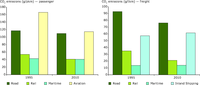 Estimated specific emissions of CO2 by mode of transport (EEA-30)