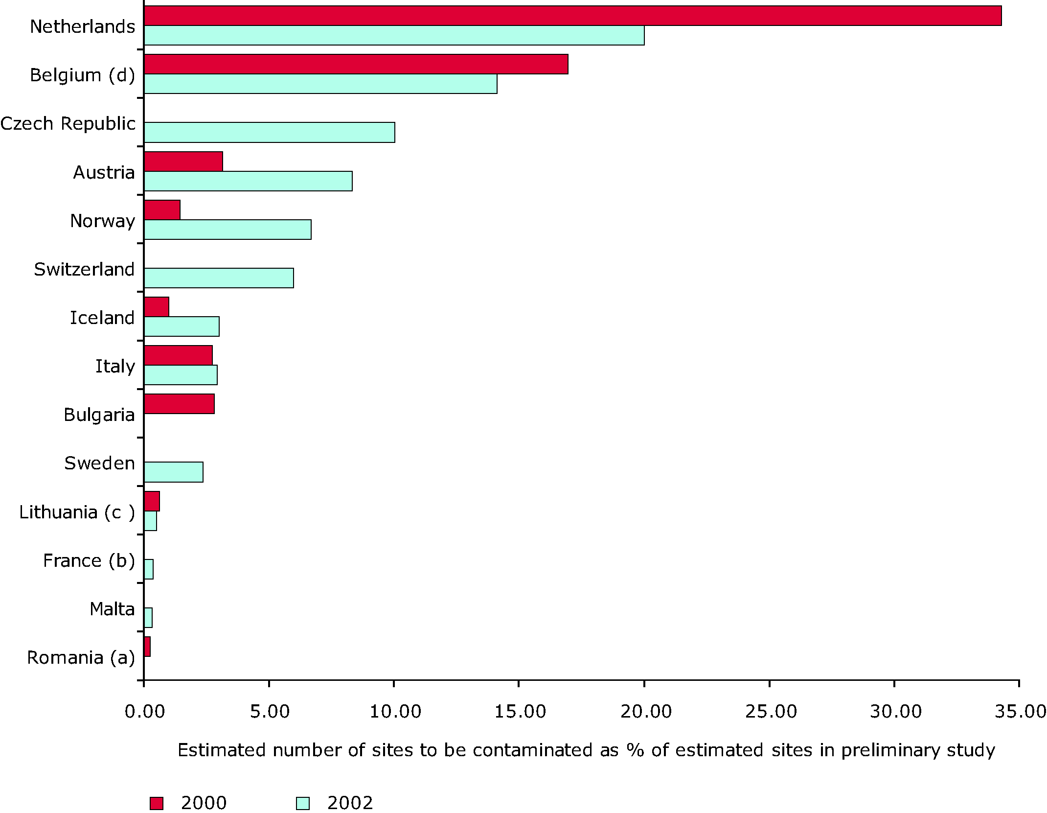 Estimated total remediation needs compared to estimated total number of sites in preliminary study in 2002