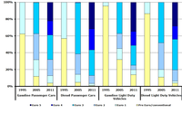Estimated vehicle-kilometre share of pre Euro/conventional, Euro 1-5 gasoline and diesel passenger cars and light-duty vehicles in 30 EEA member countries, 1995 and 2011