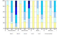 Estimated vehicle-kilometre share of pre Euro/conventional and Euro I-V heavy-duty vehicles, buses and coaches and conventional and Euro 1-3 mopeds and motorcycles in 30 EEA member countries 1995 and 2011