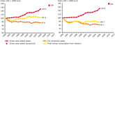 EU 15 and EU-27 CO2 emissions from manufacturing industries and construction compared with value added and energy consumption