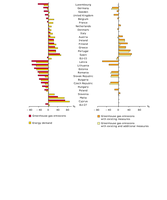 EU-15 and EU-27 greenhouse gas emissions from energy supply and use (excluding the transport sector) compared with energy demand