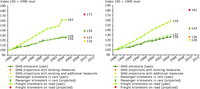 EU-15 and EU-27 greenhouse gas emissions from transport compared with transport volumes (passenger transport by car and freight transport by road) (1990-2005)