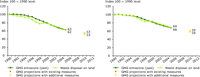 EU 15 and EU-27 past and projected greenhouse gas emissions from waste (1990-2005)