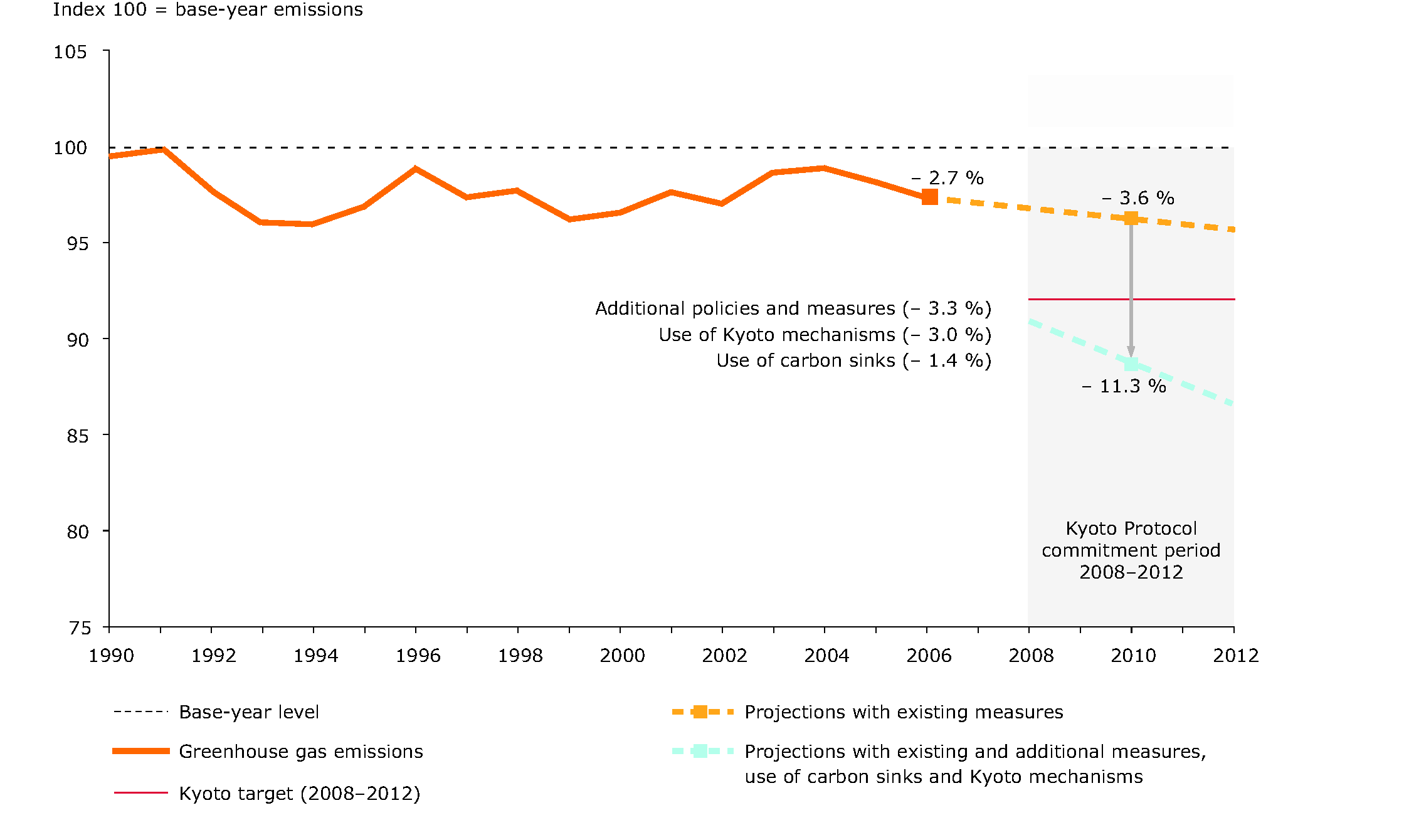 EU-15 greenhouse gas emissions and projections for the Kyoto period 2008-2012