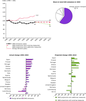 EU-15 greenhouse gas emissions from energy supply and use (excluding transport) compared with energy demand