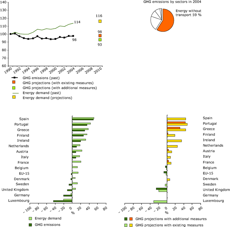 https://www.eea.europa.eu/data-and-maps/figures/eu-15-greenhouse-gas-emissions-from-energy-supply-and-use-excluding-transport-compared-with-energy-demand-3/figure-9-02-ghg-trends-and-projections.eps/image_large
