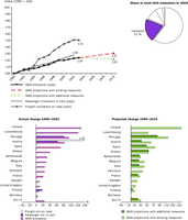 EU-15 greenhouse gas emissions from transport compared with transport volumes (passenger transport by car and freight transport by road)