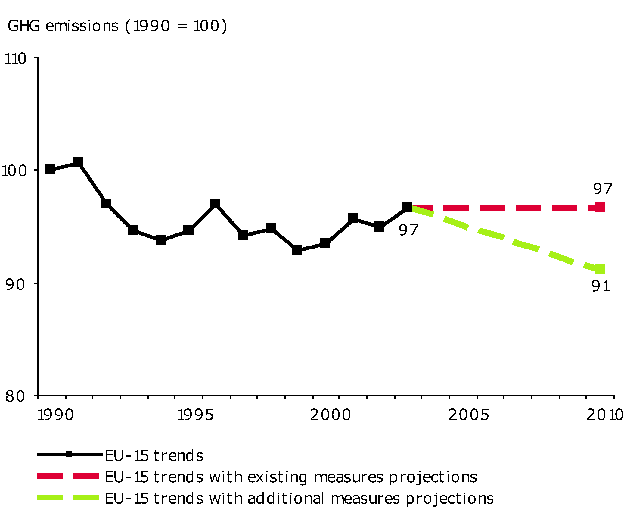 EU-15 greenhouse gas past emissions and emission projections (energy sector excluding transport)