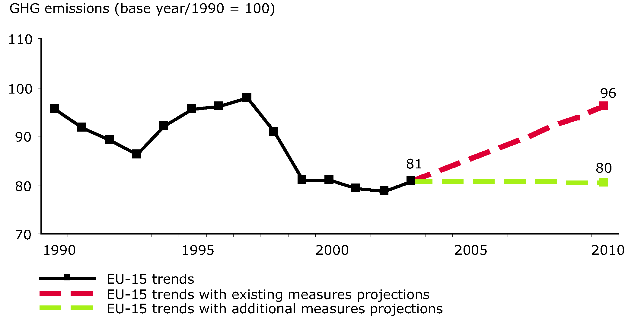 EU-15 greenhouse gas past emissions and emission projections (industral processes)