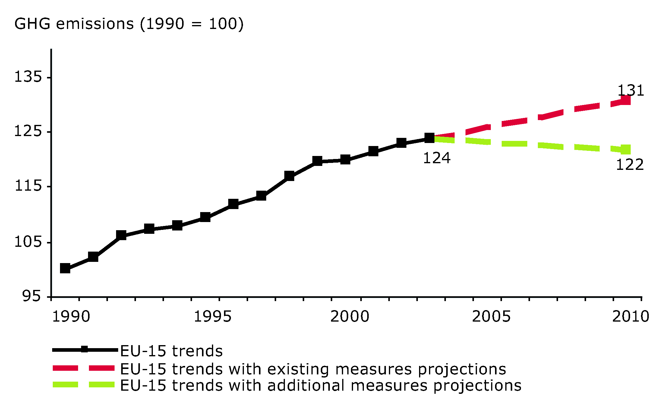 EU-15 greenhouse gas past emissions and emission projections (transport sector)