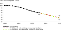 EU-15 greenhouse gas past emissions and emission projections (waste sector)