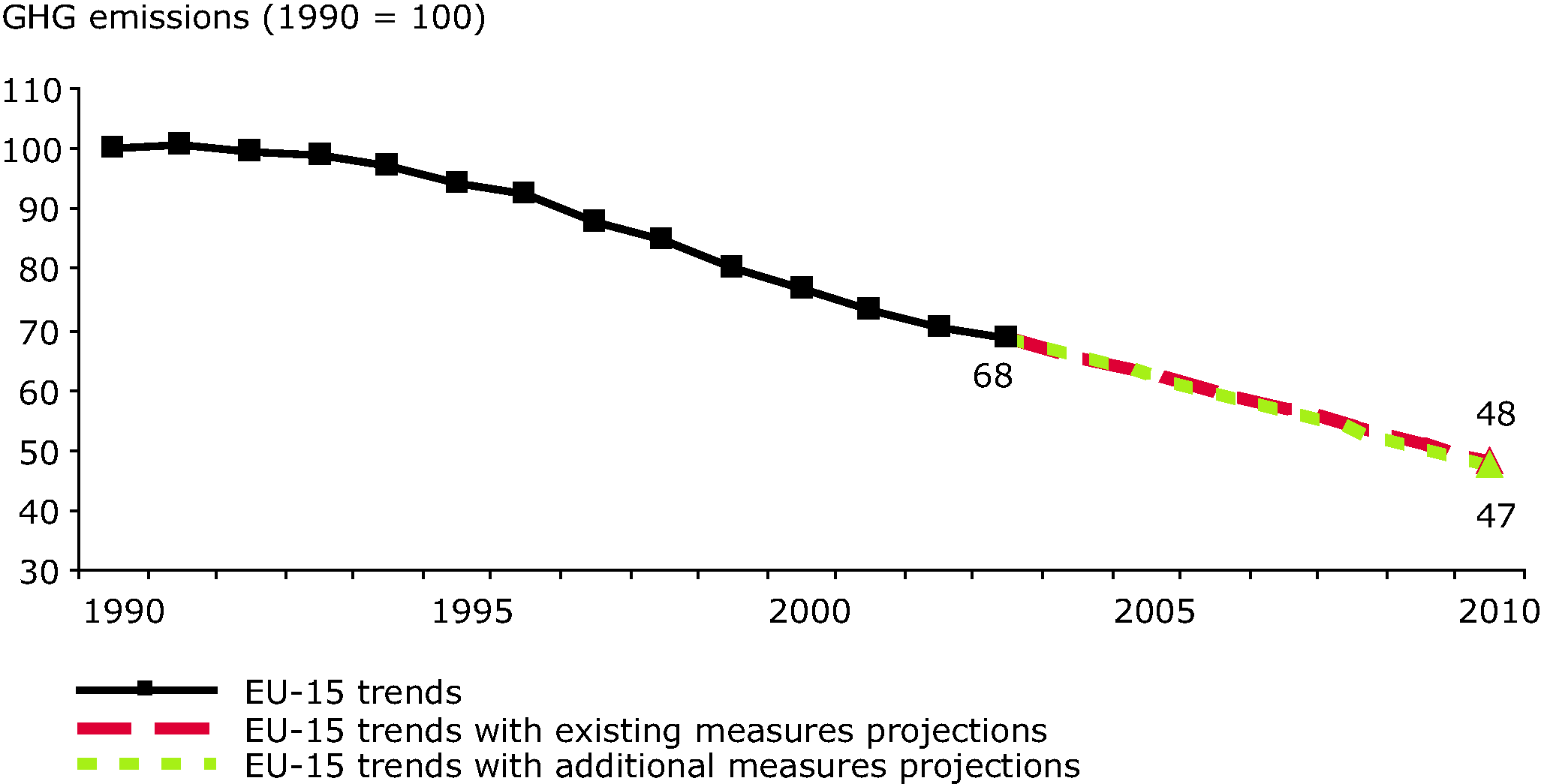 EU-15 greenhouse gas past emissions and emission projections (waste sector)