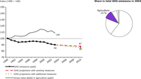 EU-15 past and projected greenhouse gas emissions from agriculture and gross value added