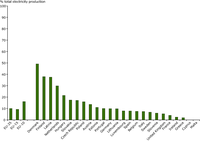 EU-15 shares of combined heat and power in gross electricity production 2002
