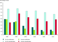 EU-25 and European-wide ecosystem damage area (average accumulated exceedance of critical loads), 1980-2010