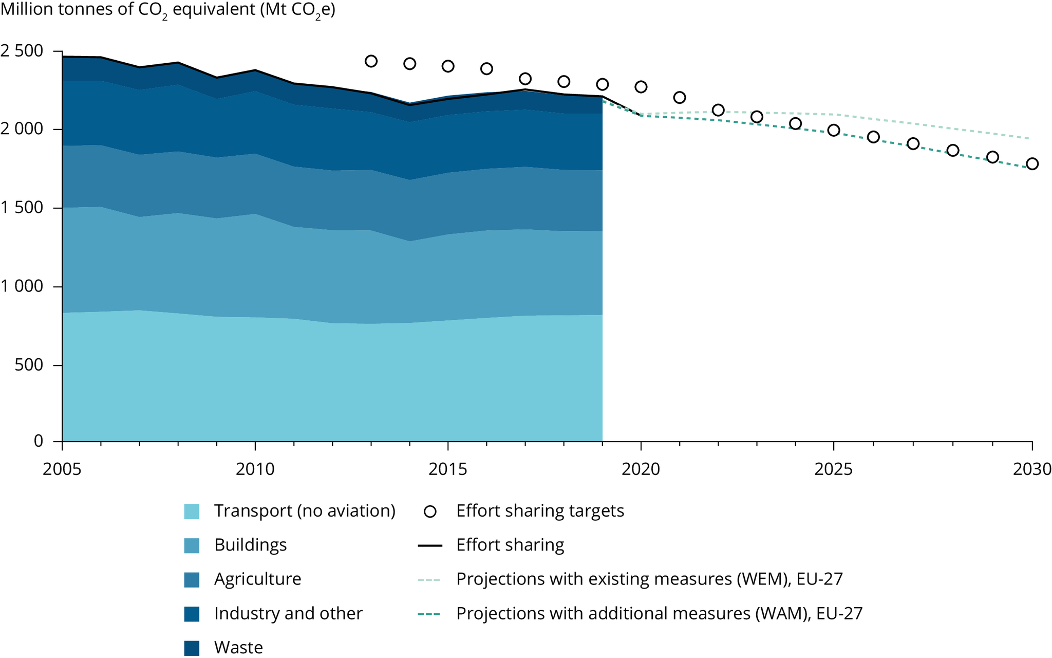 EU-27 GHG emission trends and projections under the scope of the Effort Sharing legislation