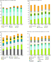 EU-27 imports of natural gas, crude oil, hard coal and the sum of these, by country of origin, as a % of primary energy consumption