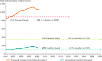 EU‑27 transport emissions of GHG