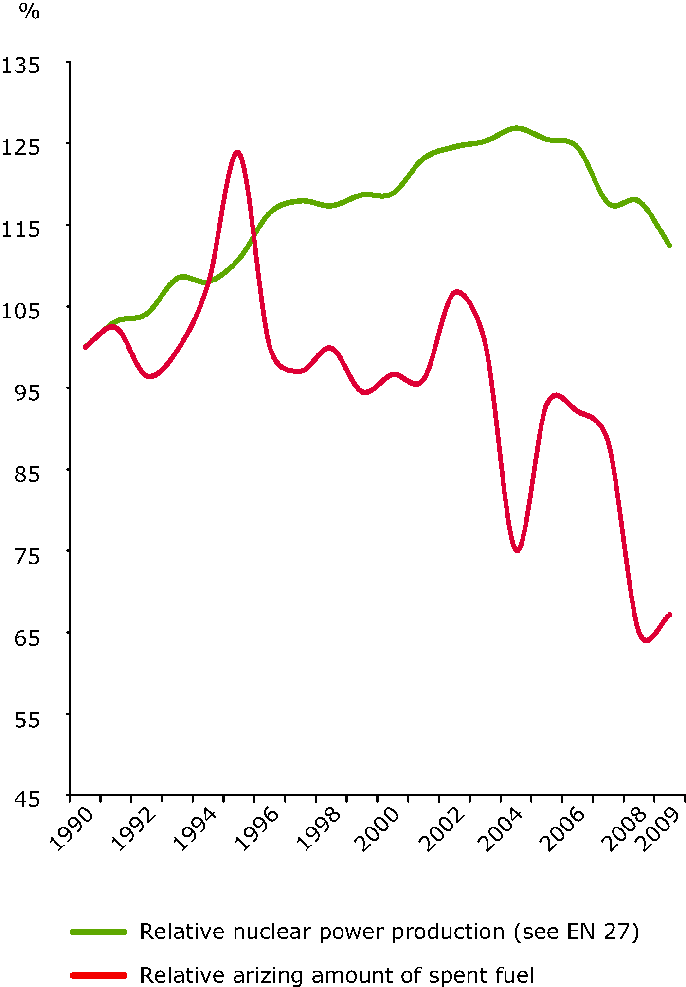 EU Electricity production from nuclear  (percentages relative to 1990 level)