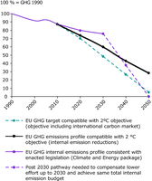 EU emission profiles compared to a 2° C compatible long-term target