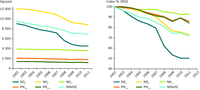 EU Emissions of primary PM and of PM precursor gases