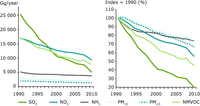 EU emissions of primary PM and of PM and ozone precursor gases not including carbon monoxide, 1990–2009