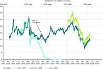 EU ETS future contract prices 2005–2009