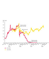 EU ETS OTC (over-the-counter) closing prices 2005-2008