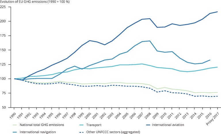 https://www.eea.europa.eu/data-and-maps/figures/eu-ghg-emissions-in-the/eu-ghg-emissions-in-the/image_large