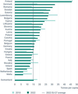 EU Member States’ material footprints in 2010 and 2022