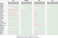 EU Member States’ progress towards achieving the 2010 NEC Directive emission ceilings