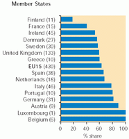 EU - Percentage of designated Ramsar sites with transport infrastructure closer than 5 km to their centres, 1998