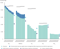EU progress in meeting 2010 emission ceilings set out in the NEC Directive and the 2020/2030 reduction commitments