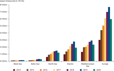 EU underwater noise energy (J) by sea, 2014-2020