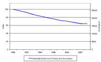 EU15 emissions of primary and secondary fine particulates (ktonnes).