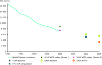EU‑27 air pollutant emission trends and the Thematic Strategy on Air Pollution (TSAP) objectives for 2020 — non-methane volatile organic compounds (NMVOC)